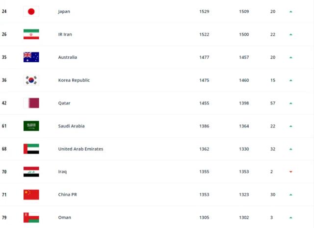 彩票开奖结果查询-FIFA世界排名：国足上升6位 位列第77亚洲第9
